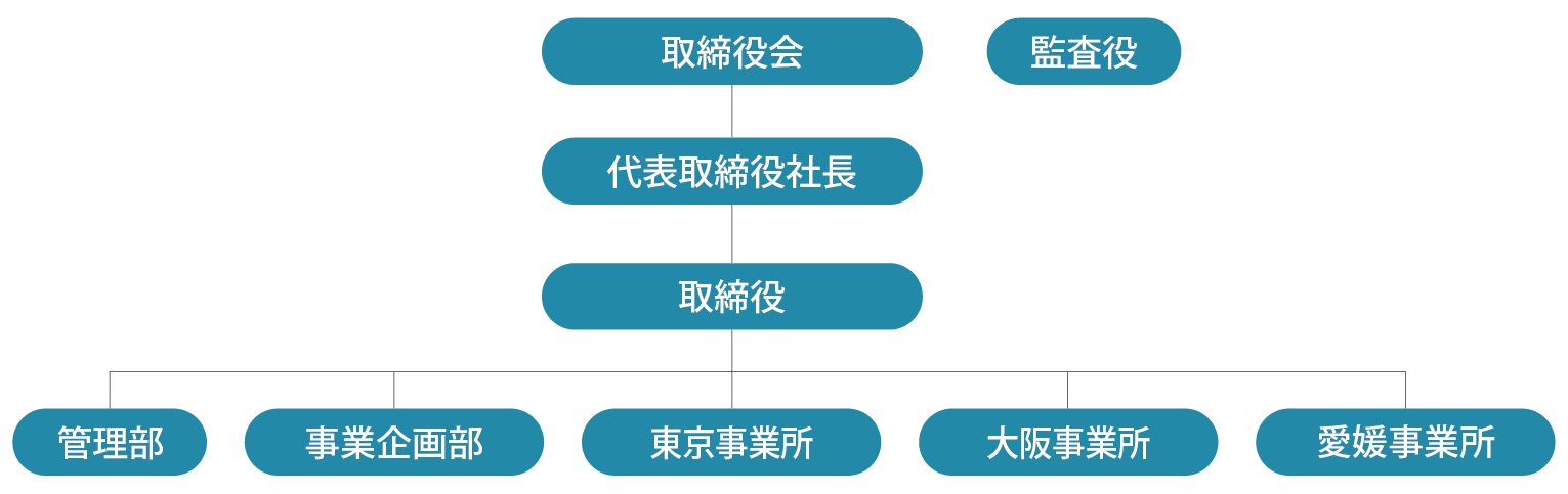 株式会社 住化パートナーズ 会社概要